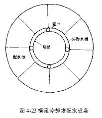 橫流冷卻塔配水設備